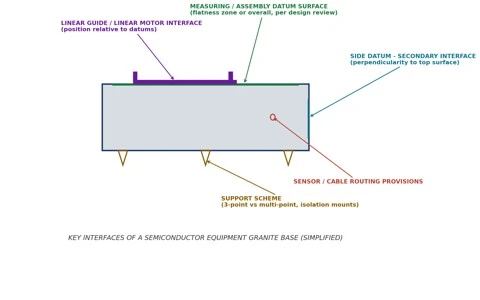 Key interfaces of a semiconductor equipment granite base