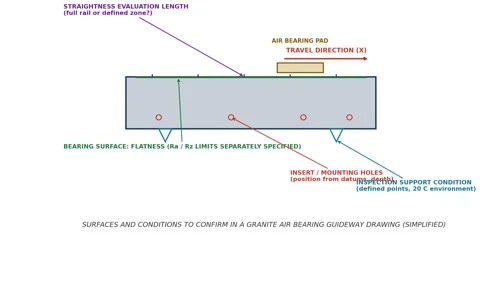 Surfaces and conditions to confirm on a granite air bearing guideway drawing