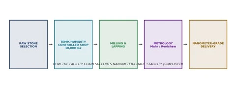 news-480-206 Facility and metrology chain supporting nanometer-grade stability