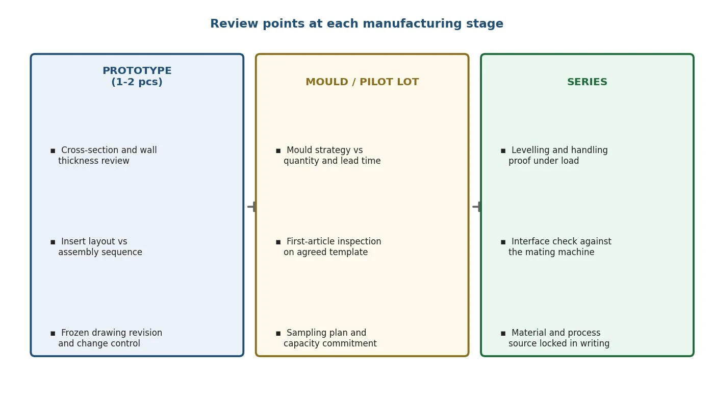 news-780-1 Review points at prototype, mould and series stages